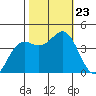 Elkhorn Yacht Club tide chart for Wednesday, October 23, 2024