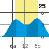 Elkhorn Yacht Club tide chart for Friday, October 25, 2024