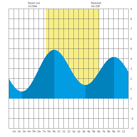 Elkhorn Yacht Club tide chart for Monday, October 28, 2024