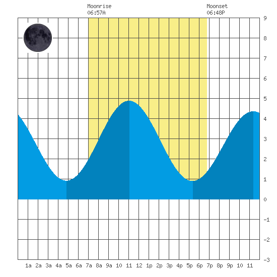 Elkhorn Yacht Club tide chart for Wednesday, October 2, 2024