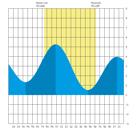 Elkhorn Yacht Club tide chart for Wednesday, October 30, 2024
