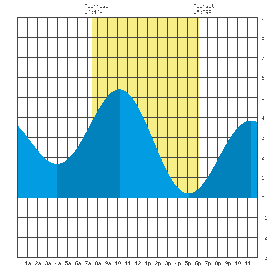 Elkhorn Yacht Club tide chart for Thursday, October 31, 2024