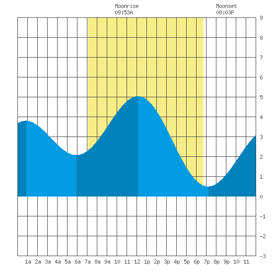 Elkhorn Yacht Club tide chart for Saturday, October 5, 2024