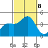 Elkhorn Yacht Club tide chart for Tuesday, October 8, 2024
