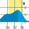 Elkhorn Yacht Club tide chart for Wednesday, October 9, 2024