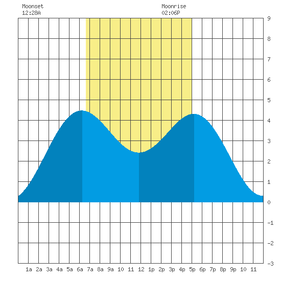 Elkhorn Yacht Club tide chart for Sunday, November 10, 2024