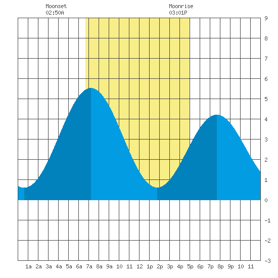 Elkhorn Yacht Club tide chart for Tuesday, November 12, 2024