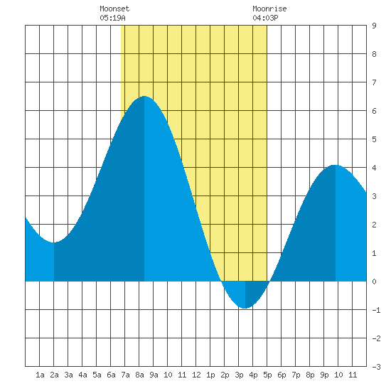 Elkhorn Yacht Club tide chart for Thursday, November 14, 2024