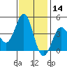 Elkhorn Yacht Club tide chart for Thursday, November 14, 2024