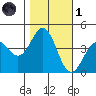 Elkhorn Yacht Club tide chart for Friday, November 1, 2024