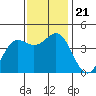Elkhorn Yacht Club tide chart for Thursday, November 21, 2024