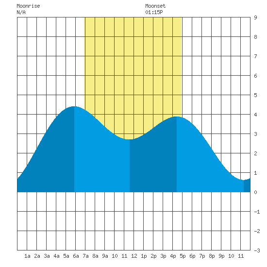 Elkhorn Yacht Club tide chart for Saturday, November 23, 2024