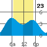Elkhorn Yacht Club tide chart for Saturday, November 23, 2024