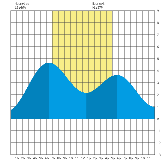 Elkhorn Yacht Club tide chart for Sunday, November 24, 2024