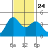 Elkhorn Yacht Club tide chart for Sunday, November 24, 2024