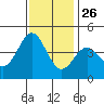 Elkhorn Yacht Club tide chart for Tuesday, November 26, 2024