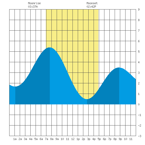 Elkhorn Yacht Club tide chart for Wednesday, November 27, 2024