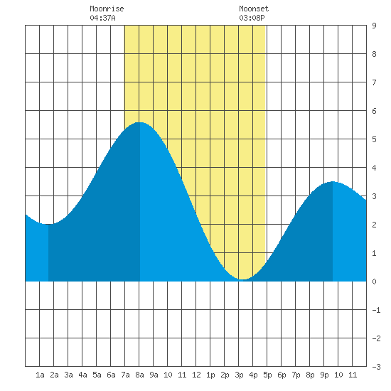 Elkhorn Yacht Club tide chart for Thursday, November 28, 2024