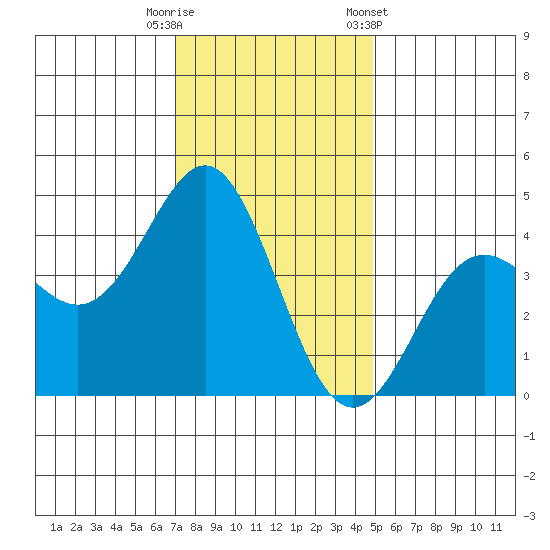 Elkhorn Yacht Club tide chart for Friday, November 29, 2024