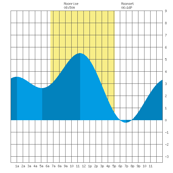 Elkhorn Yacht Club tide chart for Sunday, November 3, 2024