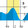 Elkhorn Yacht Club tide chart for Sunday, November 3, 2024