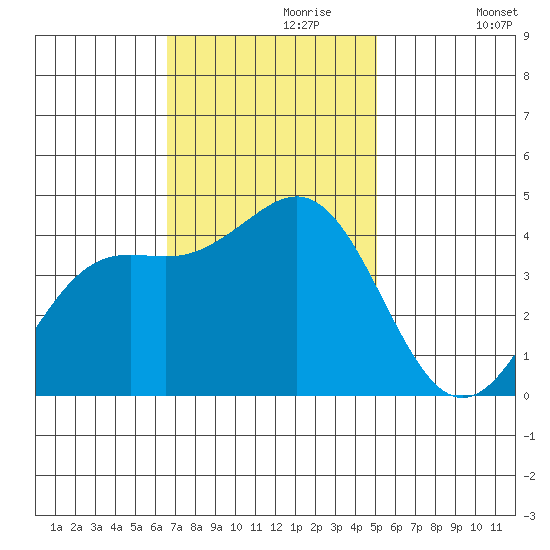 Elkhorn Yacht Club tide chart for Thursday, November 7, 2024