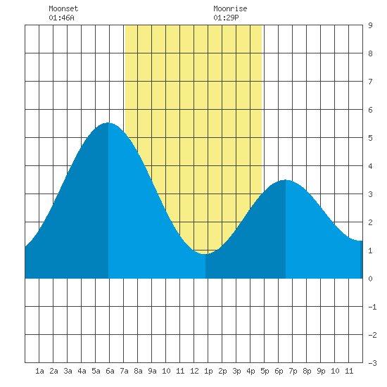 Elkhorn Yacht Club tide chart for Tuesday, December 10, 2024