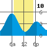 Elkhorn Yacht Club tide chart for Tuesday, December 10, 2024