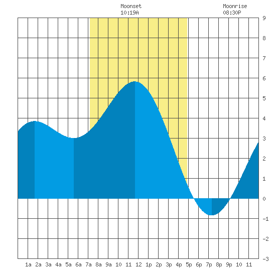 Elkhorn Yacht Club tide chart for Wednesday, December 18, 2024