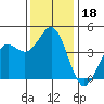 Elkhorn Yacht Club tide chart for Wednesday, December 18, 2024