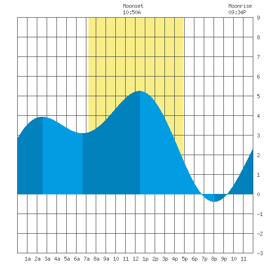 Elkhorn Yacht Club tide chart for Thursday, December 19, 2024