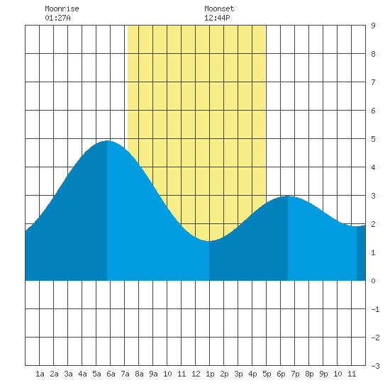 Elkhorn Yacht Club tide chart for Tuesday, December 24, 2024