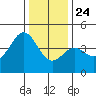 Elkhorn Yacht Club tide chart for Tuesday, December 24, 2024