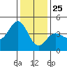 Elkhorn Yacht Club tide chart for Wednesday, December 25, 2024