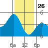 Elkhorn Yacht Club tide chart for Thursday, December 26, 2024
