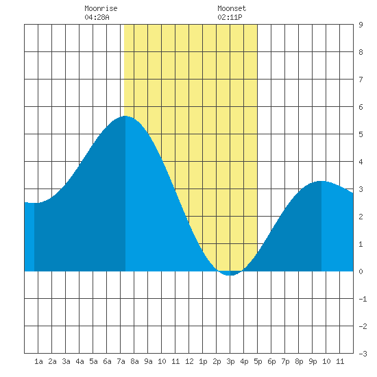 Elkhorn Yacht Club tide chart for Friday, December 27, 2024