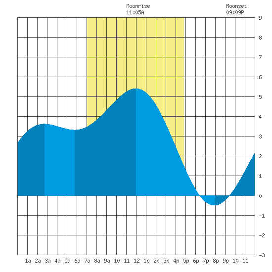 Elkhorn Yacht Club tide chart for Thursday, December 5, 2024