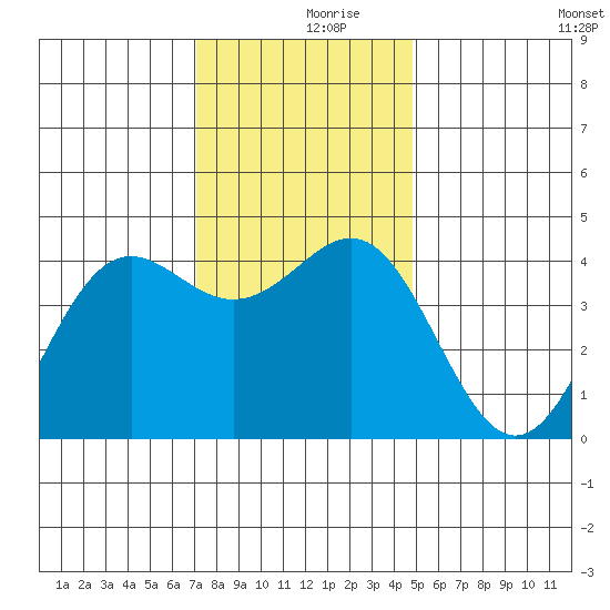 Elkhorn Yacht Club tide chart for Saturday, December 7, 2024