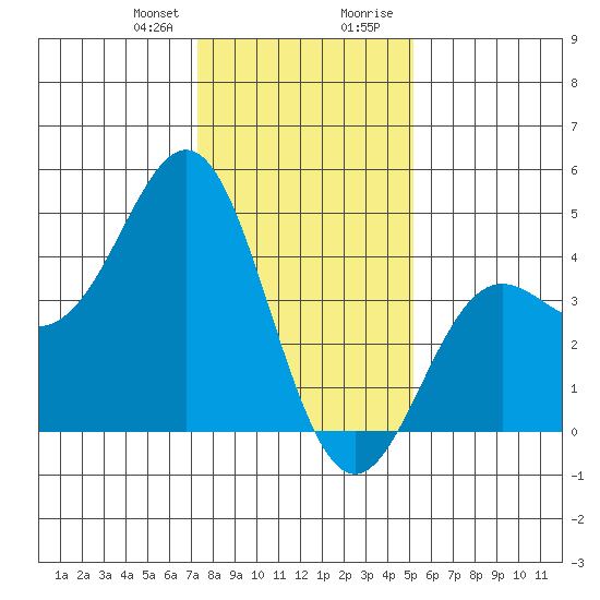 Elkhorn Yacht Club tide chart for Friday, January 10, 2025