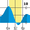 Elkhorn Yacht Club tide chart for Friday, January 10, 2025