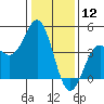 Elkhorn Yacht Club tide chart for Sunday, January 12, 2025