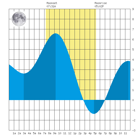 Elkhorn Yacht Club tide chart for Monday, January 13, 2025