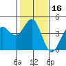 Elkhorn Yacht Club tide chart for Thursday, January 16, 2025