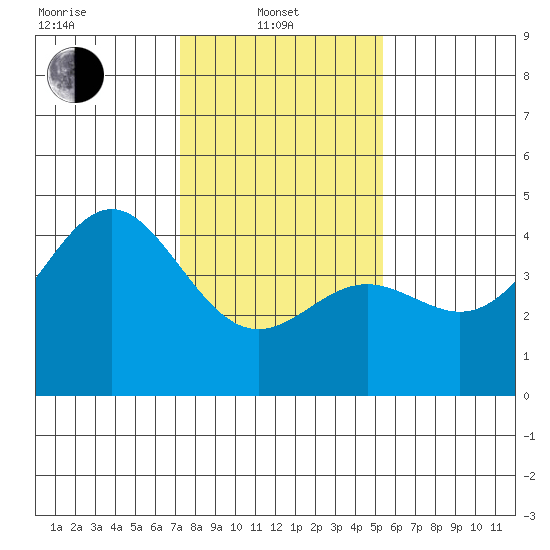 Elkhorn Yacht Club tide chart for Tuesday, January 21, 2025