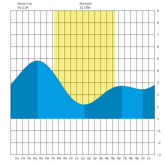 Elkhorn Yacht Club tide chart for Wednesday, January 22, 2025