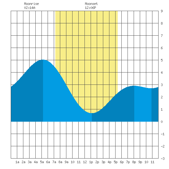 Elkhorn Yacht Club tide chart for Thursday, January 23, 2025