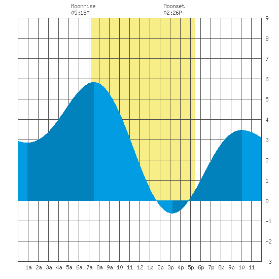 Elkhorn Yacht Club tide chart for Sunday, January 26, 2025