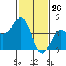 Elkhorn Yacht Club tide chart for Sunday, January 26, 2025