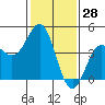 Elkhorn Yacht Club tide chart for Tuesday, January 28, 2025