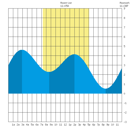 Elkhorn Yacht Club tide chart for Sunday, January 5, 2025